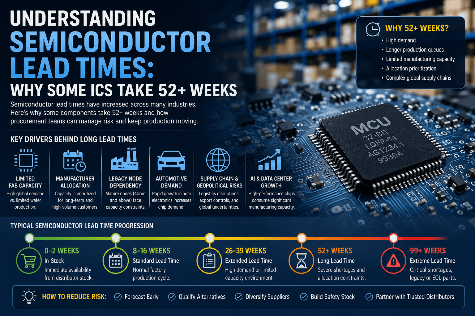 Understanding Semiconductor Lead Times: Why Some ICs Take 52+ Weeks