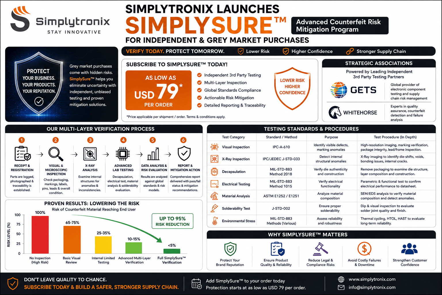 Simplytronix Launches SimplySure: Advanced Counterfeit Risk Mitigation Program for Independent Market Procurement