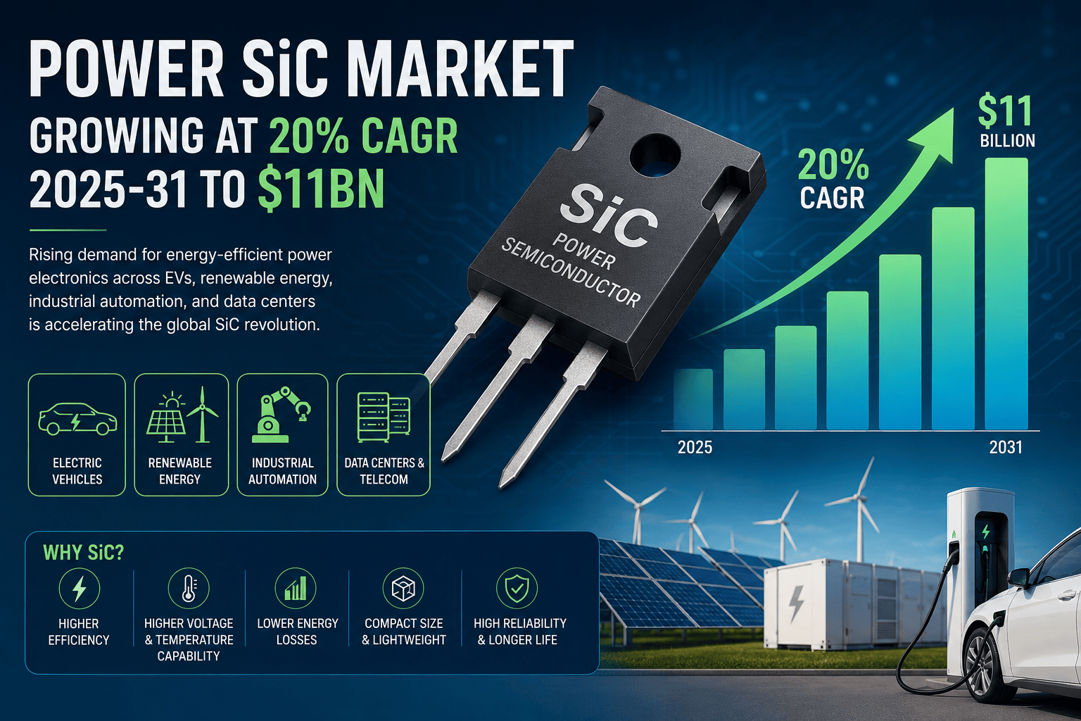 Power SiC Market Set to Grow at 20% CAGR Through 2031, Reaching $11 Billion