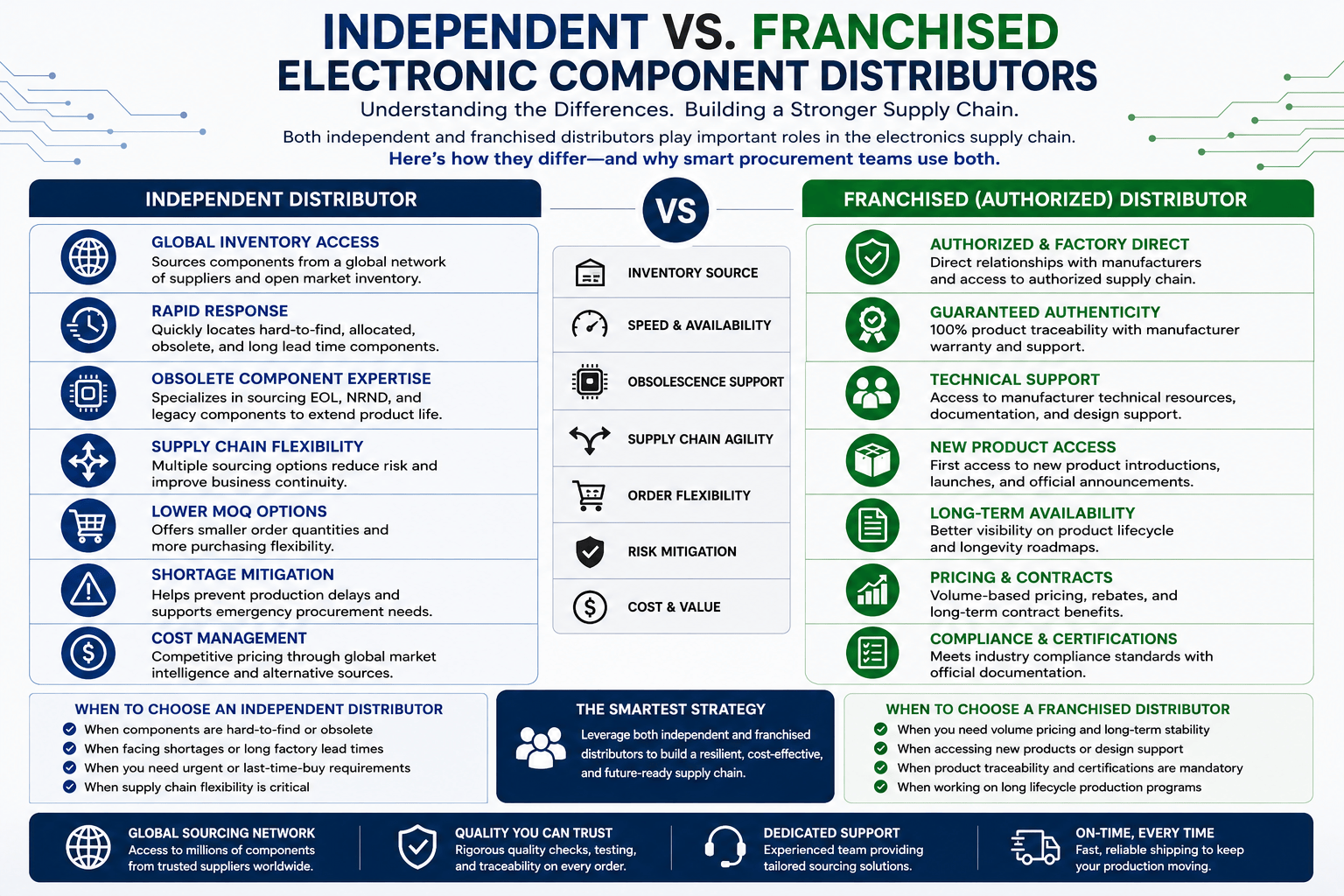 Independent vs Franchised Electronic Component Distributors: Which Supply Chain Partner Creates More Value for Your Business?