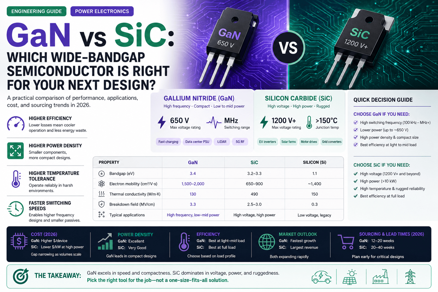 GaN vs SiC: Which Wide-Bandgap Semiconductor Is Right for Your Next Design? (2026 Guide)